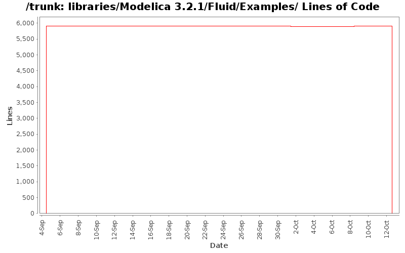 libraries/Modelica 3.2.1/Fluid/Examples/ Lines of Code